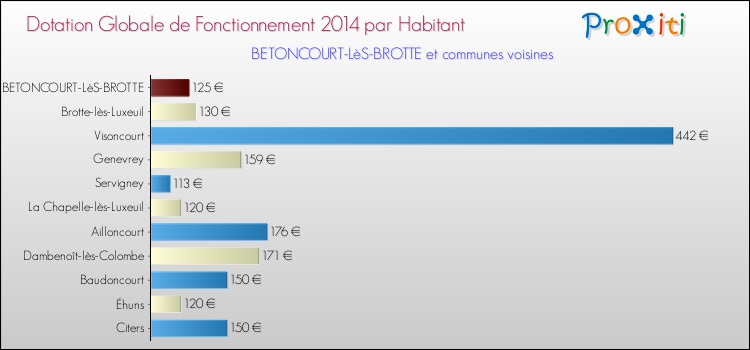 Montant des dotations globales de fonctionnement DGF par Habitant pour BETONCOURT-LèS-BROTTE et les communes proches en 2014. Comparaison des des dotations globales de fonctionnement DGF par habitant pour BETONCOURT-LèS-BROTTE et les communes voisines en 2014.