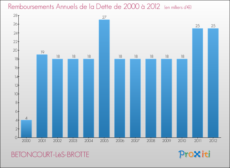Evolution de l'annuité de la dette pour la commune de BETONCOURT-LèS-BROTTE de 2000 à 2012 Annuités de la dette pour BETONCOURT-LèS-BROTTE de 2000 à 2012