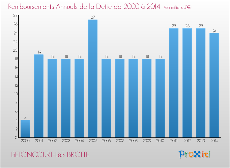 Evolution de l'annuité de la dette pour la commune de BETONCOURT-LèS-BROTTE de 2000 à 2014 Annuités de la dette pour BETONCOURT-LèS-BROTTE de 2000 à 2014