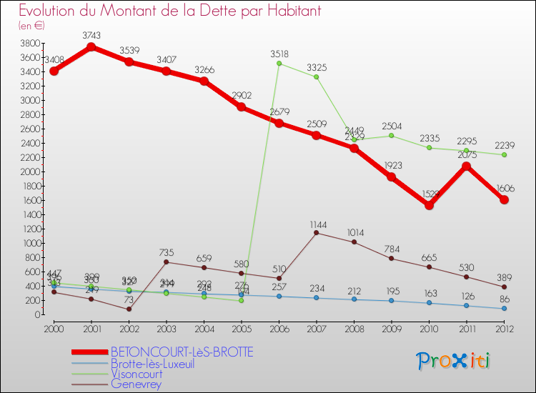 Evolution de la dette par habitant pour la commune de BETONCOURT-LèS-BROTTE et les communes proches de 2000 à 2012 Comparaison de la dette par habitant pour BETONCOURT-LèS-BROTTE et les communes voisines de 2000 à 2012