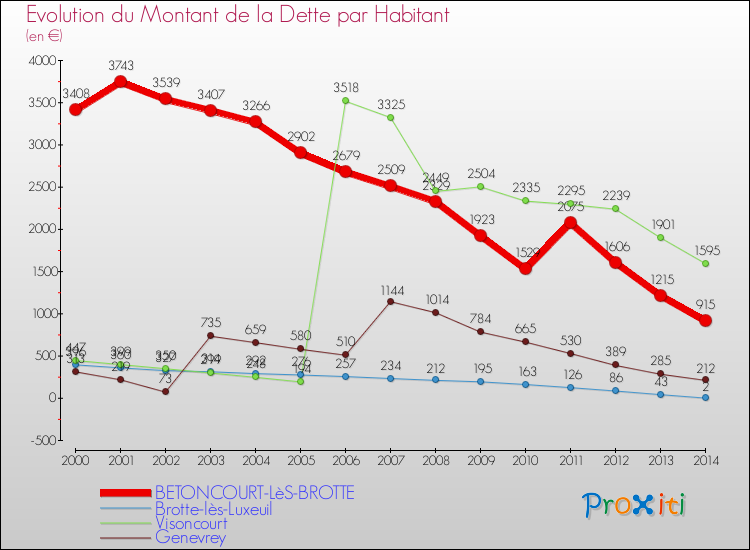 Evolution de la dette par habitant pour la commune de BETONCOURT-LèS-BROTTE et les communes proches de 2000 à 2014 Comparaison de la dette par habitant pour BETONCOURT-LèS-BROTTE et les communes voisines de 2000 à 2014