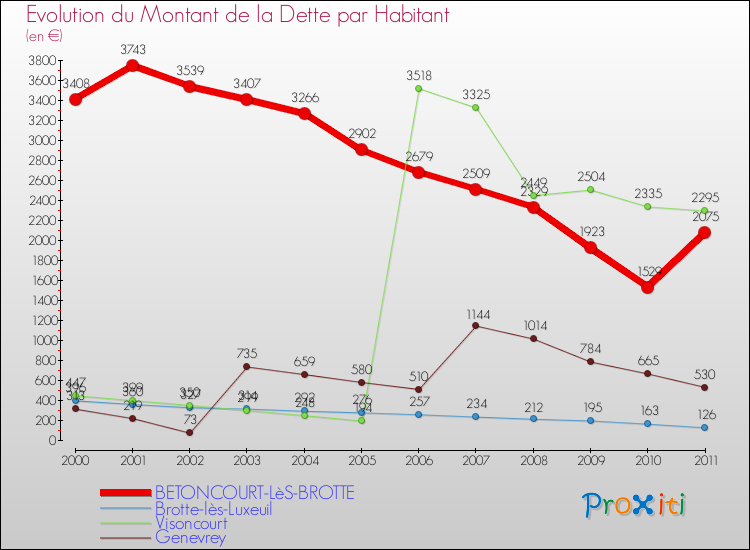 Evolution de la dette par habitant pour la commune de BETONCOURT-LèS-BROTTE et les communes proches Comparaison de la dette par habitant pour BETONCOURT-LèS-BROTTE et les communes voisines