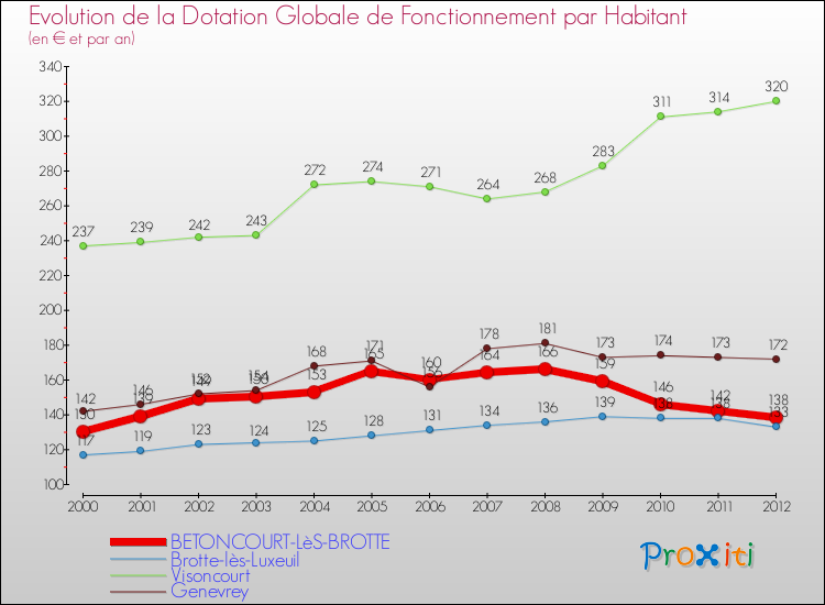 Evolution et montant de la dotation globale de fonctionnement par Habitant pour BETONCOURT-LèS-BROTTE et les communes proches Comparaison des dotations globales de fonctionnement par habitant pour BETONCOURT-LèS-BROTTE et les communes voisines