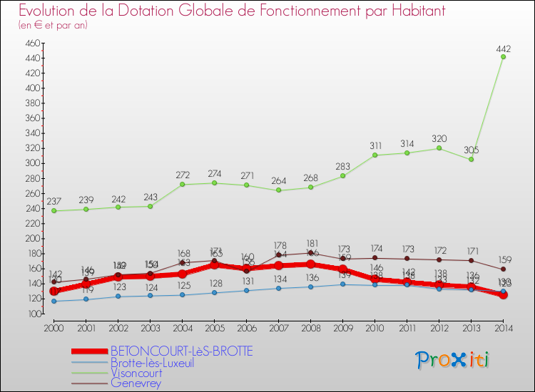 Evolution et montant de la dotation globale de fonctionnement par Habitant pour BETONCOURT-LèS-BROTTE et les communes proches de 2000 à 2014. Comparaison des dotations globales de fonctionnement par habitant pour BETONCOURT-LèS-BROTTE et les communes voisines de 2000 à 2014.
