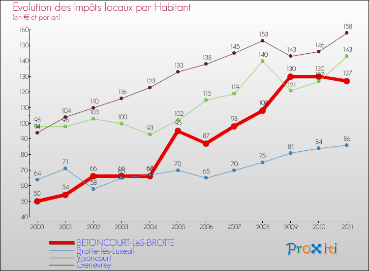 Evolution et montant des impôts locaux par Habitant pour BETONCOURT-LèS-BROTTE et les communes proches Comparaison des impôts locaux par habitant pour BETONCOURT-LèS-BROTTE et les communes voisines