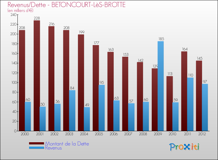 Evolution comparée de la dette et des revenus pour la commune de BETONCOURT-LèS-BROTTE de 2000 à 2012 Comparaison de la dette et des revenus pour BETONCOURT-LèS-BROTTE de 2000 à 2012