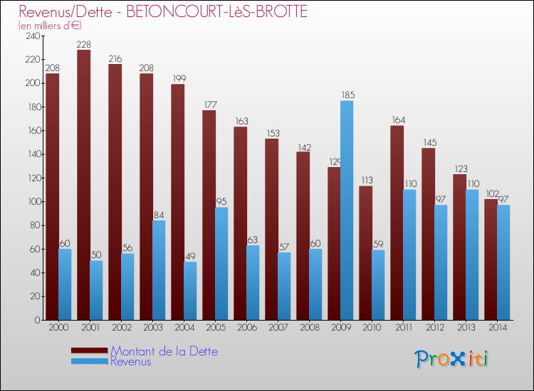 Evolution comparée de la dette et des revenus pour la commune de BETONCOURT-LèS-BROTTE de 2000 à 2014 Comparaison de la dette et des revenus pour BETONCOURT-LèS-BROTTE de 2000 à 2014