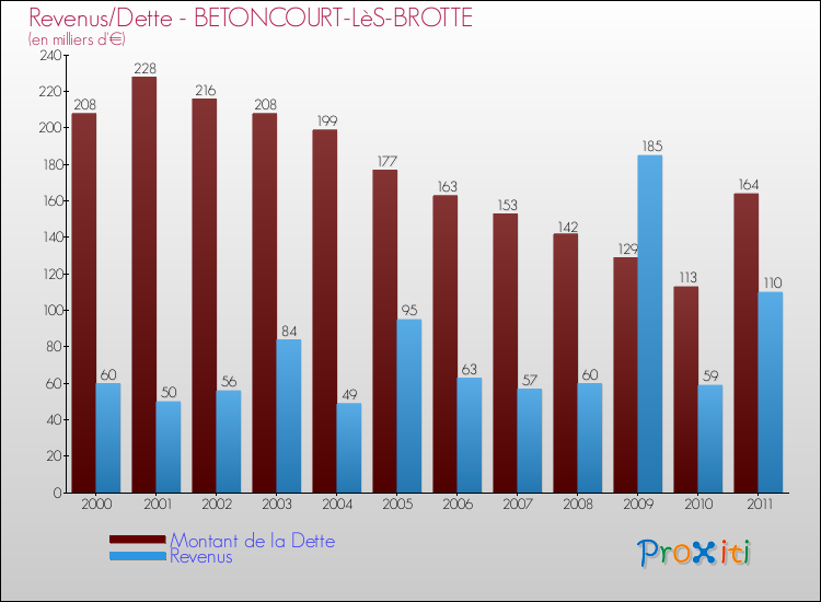 Evolution comparée de la dette et des revenus pour la commune de BETONCOURT-LèS-BROTTE de 2000 à 2011 Comparaison de la dette et des revenus pour BETONCOURT-LèS-BROTTE de 2000 à 2011
