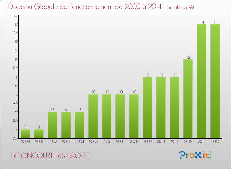 Evolution du montant de la Dotation Globale de Fonctionnement pour la commune de BETONCOURT-LèS-BROTTE de 2000 à 2014 Evolution du montant de la Dotation Globale de Fonctionnement pour BETONCOURT-LèS-BROTTE de 2000 à 2014
