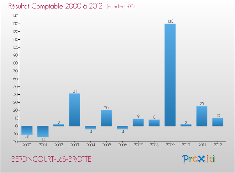 Evolution du résultat comptable pour la commune de BETONCOURT-LèS-BROTTE de 2000 à 2012 Evolution du résultat comptable pour BETONCOURT-LèS-BROTTE de 2000 à 2012
