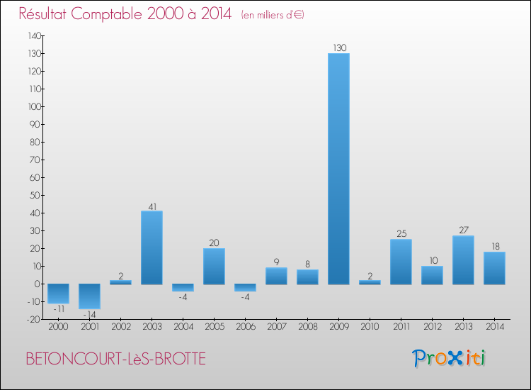 Evolution du résultat comptable pour la commune de BETONCOURT-LèS-BROTTE de 2000 à 2014 Evolution du résultat comptable pour BETONCOURT-LèS-BROTTE de 2000 à 2014