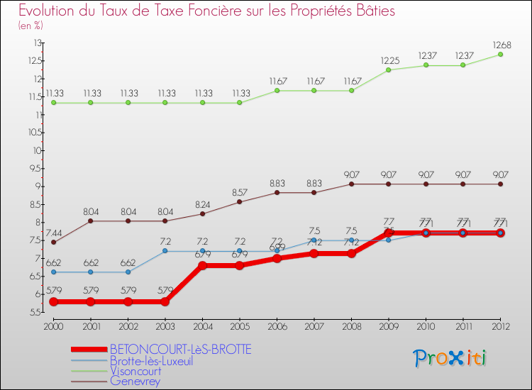 Evolution du taux de la taxe foncière sur le bati pour BETONCOURT-LèS-BROTTE et les communes proches de 2000 à 2012 Comparaison des taux de taxe foncière sur le bati pour BETONCOURT-LèS-BROTTE et les communes voisines de 2000 à 2012