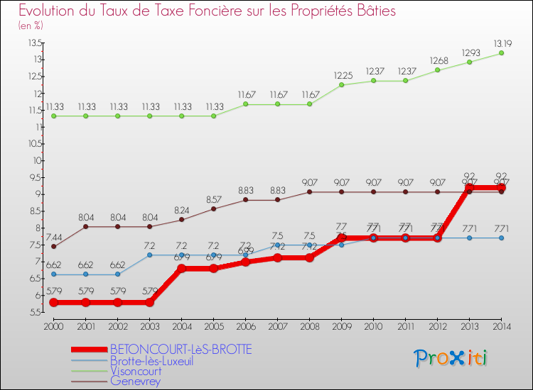 Evolution du taux de la taxe foncière sur le bati pour BETONCOURT-LèS-BROTTE et les communes proches de 2000 à 2014 Comparaison des taux de taxe foncière sur le bati pour BETONCOURT-LèS-BROTTE et les communes voisines de 2000 à 2014