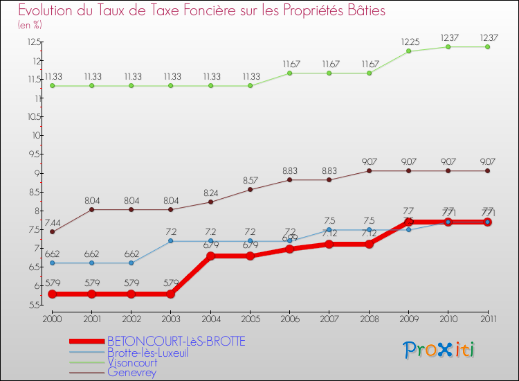 Evolution du taux de la taxe foncière sur le bati pour BETONCOURT-LèS-BROTTE et les communes proches Comparaison des taux de taxe foncière sur le bati pour BETONCOURT-LèS-BROTTE et les communes voisines
