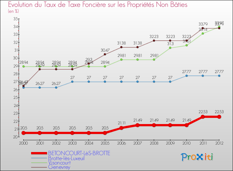 Evolution du taux de la taxe foncière sur les immeubles et terrains non batis pour BETONCOURT-LèS-BROTTE et les communes proches de 2000 à 2012 Comparaison des taux de la taxe foncière sur les immeubles et terrains non batis pour BETONCOURT-LèS-BROTTE et les communes voisines de 2000 à 2012