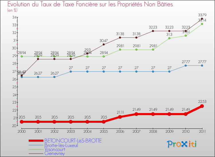 Evolution du taux de la taxe foncière sur les immeubles et terrains non batis pour BETONCOURT-LèS-BROTTE et les communes proches Comparaison des taux de la taxe foncière sur les immeubles et terrains non batis pour BETONCOURT-LèS-BROTTE et les communes voisines