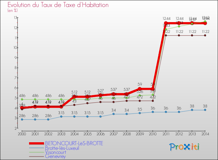 Evolution du taux de la taxe d'habitation pour BETONCOURT-LèS-BROTTE et les communes proches de 2000 à 2014 Comparaison des taux de la taxe d'habitation pour BETONCOURT-LèS-BROTTE et les communes voisines de 2000 à 2014