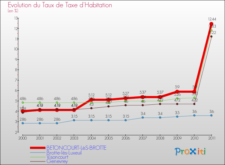 Evolution du taux de la taxe d'habitation pour BETONCOURT-LèS-BROTTE et les communes proches Comparaison des taux de la taxe d'habitation pour BETONCOURT-LèS-BROTTE et les communes voisines