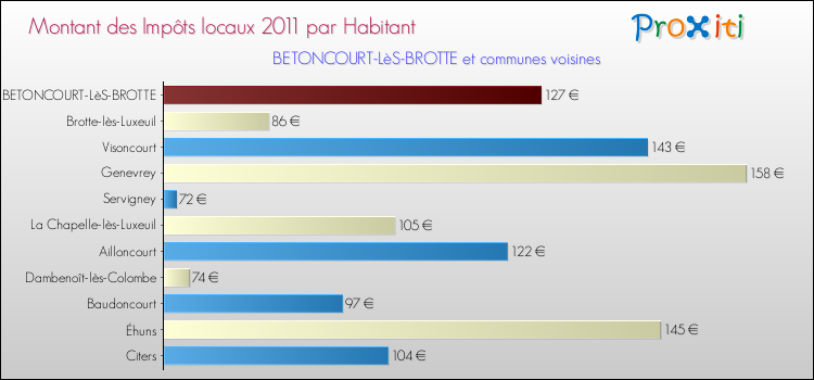 Montant des impôts locaux par Habitant pour BETONCOURT-LèS-BROTTE et les communes proches Comparaison des impôts locaux par habitant pour BETONCOURT-LèS-BROTTE et les communes voisines
