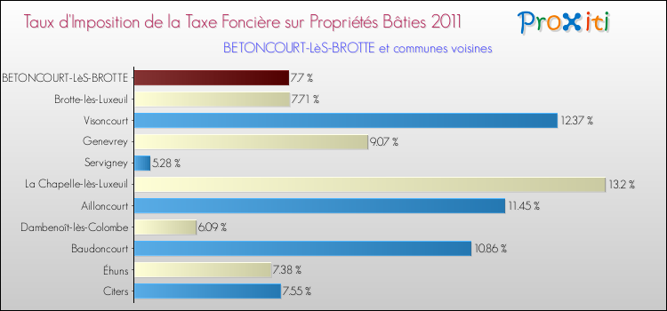 Taux d'imposition de la taxe foncière sur le bati 2011 pour BETONCOURT-LèS-BROTTE et les communes proches Comparaison des taux d'imposition de la taxe foncière sur le bati 2011 pour BETONCOURT-LèS-BROTTE et les communes voisines