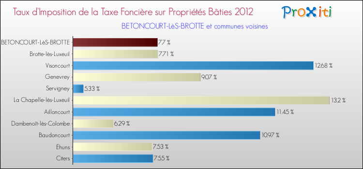 Taux d'imposition de la taxe foncière sur le bati 2012 pour BETONCOURT-LèS-BROTTE et les communes proches Comparaison des taux d'imposition de la taxe foncière sur le bati 2012 pour BETONCOURT-LèS-BROTTE et les communes voisines