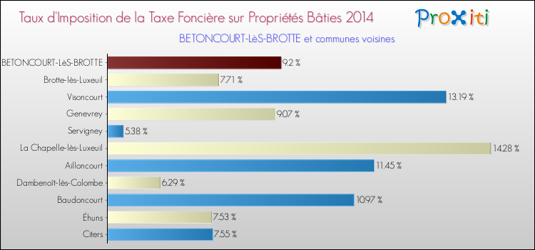 Taux d'imposition de la taxe foncière sur le bati 2014 pour BETONCOURT-LèS-BROTTE et les communes proches Comparaison des taux d'imposition de la taxe foncière sur le bati 2014 pour BETONCOURT-LèS-BROTTE et les communes voisines
