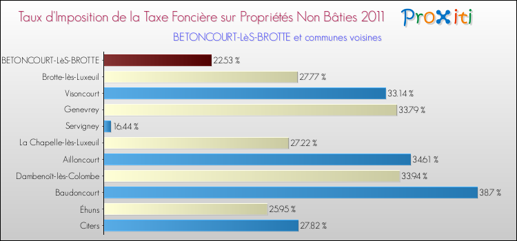 Taux d'imposition de la taxe foncière sur les immeubles et terrains non batis 2011 pour BETONCOURT-LèS-BROTTE et les communes proches Comparaison des taux d'imposition de la taxe foncière sur les immeubles et terrains non batis 2011 pour BETONCOURT-LèS-BROTTE et les communes voisines