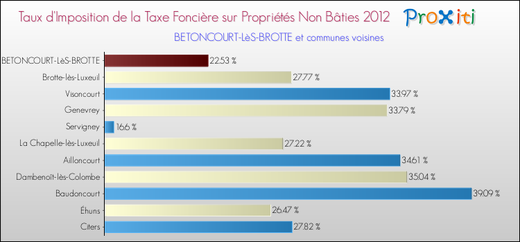 Taux d'imposition de la taxe foncière sur les immeubles et terrains non batis 2012 pour BETONCOURT-LèS-BROTTE et les communes proches Comparaison des taux d'imposition de la taxe foncière sur les immeubles et terrains non batis 2012 pour BETONCOURT-LèS-BROTTE et les communes voisines
