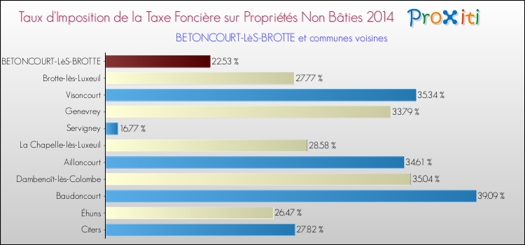 Taux d'imposition de la taxe foncière sur les immeubles et terrains non batis 2014 pour BETONCOURT-LèS-BROTTE et les communes proches Comparaison des taux d'imposition de la taxe foncière sur les immeubles et terrains non batis 2014 pour BETONCOURT-LèS-BROTTE et les communes voisines
