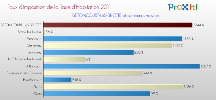 Taux d'imposition de la taxe d'habitation 2011 pour BETONCOURT-LèS-BROTTE et les communes proches Comparaison des taux d'imposition de la taxe d'habitation 2011 pour BETONCOURT-LèS-BROTTE et les communes voisines