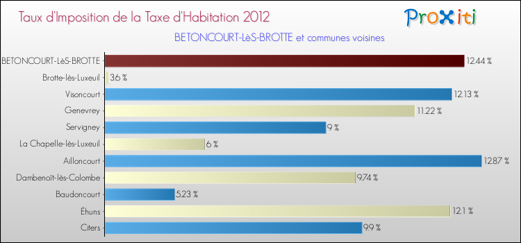 Taux d'imposition de la taxe d'habitation 2012 pour BETONCOURT-LèS-BROTTE et les communes proches Comparaison des taux d'imposition de la taxe d'habitation 2012 pour BETONCOURT-LèS-BROTTE et les communes voisines