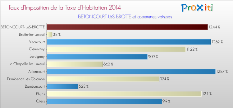 Taux d'imposition de la taxe d'habitation 2014 pour BETONCOURT-LèS-BROTTE et les communes proches Comparaison des taux d'imposition de la taxe d'habitation 2014 pour BETONCOURT-LèS-BROTTE et les communes voisines