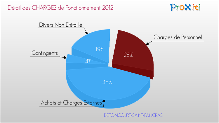 Décomposition des Charges de Fonctionnement 2012 de la commune de BETONCOURT-SAINT-PANCRAS Charges de Fonctionnement 2012 pour la commune de BETONCOURT-SAINT-PANCRAS