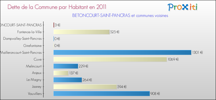 Dette par habitant de la commune en 2011 pour BETONCOURT-SAINT-PANCRAS et les communes proches Comparaison de la dette par habitant de la commune en 2011 pour BETONCOURT-SAINT-PANCRAS et les communes voisines