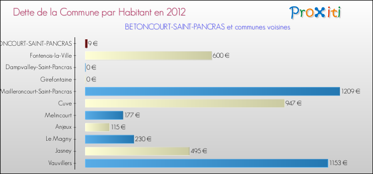 Dette par habitant de la commune en 2012 pour BETONCOURT-SAINT-PANCRAS et les communes proches Comparaison de la dette par habitant de la commune en 2012 pour BETONCOURT-SAINT-PANCRAS et les communes voisines
