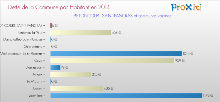 Dette par habitant de la commune en 2014 pour BETONCOURT-SAINT-PANCRAS et les communes proches Comparaison de la dette par habitant de la commune en 2014 pour BETONCOURT-SAINT-PANCRAS et les communes voisines