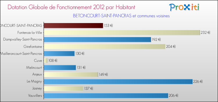 Montant des dotations globales de fonctionnement DGF par Habitant pour BETONCOURT-SAINT-PANCRAS et les communes proches Comparaison des des dotations globales de fonctionnement DGF par habitant pour BETONCOURT-SAINT-PANCRAS et les communes voisines