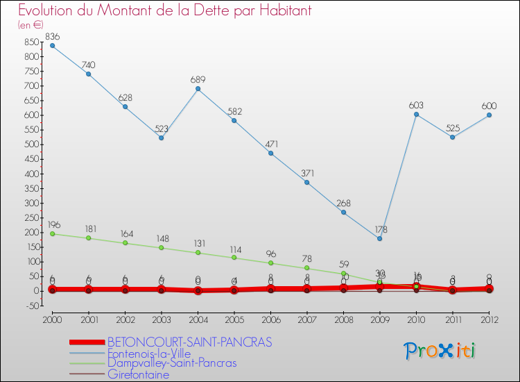 Evolution de la dette par habitant pour la commune de BETONCOURT-SAINT-PANCRAS et les communes proches de 2000 à 2012 Comparaison de la dette par habitant pour BETONCOURT-SAINT-PANCRAS et les communes voisines de 2000 à 2012