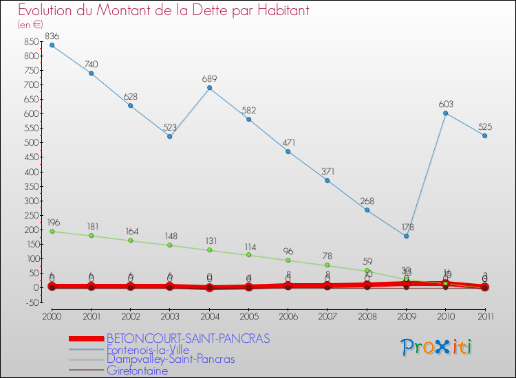 Evolution de la dette par habitant pour la commune de BETONCOURT-SAINT-PANCRAS et les communes proches Comparaison de la dette par habitant pour BETONCOURT-SAINT-PANCRAS et les communes voisines