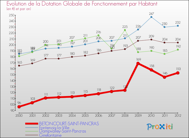 Evolution et montant de la dotation globale de fonctionnement par Habitant pour BETONCOURT-SAINT-PANCRAS et les communes proches Comparaison des dotations globales de fonctionnement par habitant pour BETONCOURT-SAINT-PANCRAS et les communes voisines