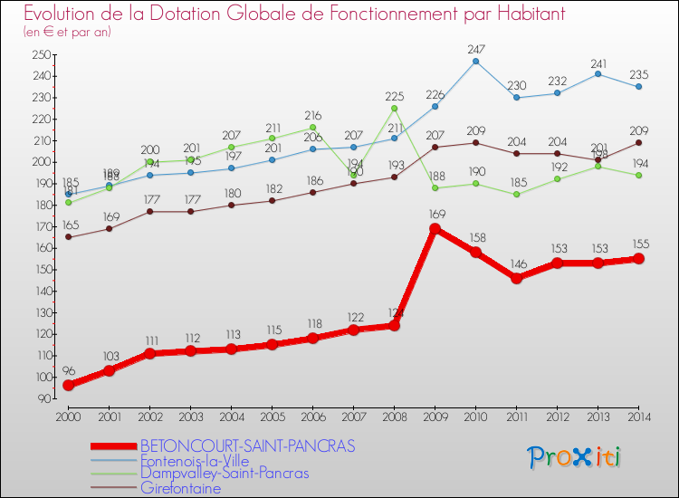 Evolution et montant de la dotation globale de fonctionnement par Habitant pour BETONCOURT-SAINT-PANCRAS et les communes proches de 2000 à 2014. Comparaison des dotations globales de fonctionnement par habitant pour BETONCOURT-SAINT-PANCRAS et les communes voisines de 2000 à 2014.