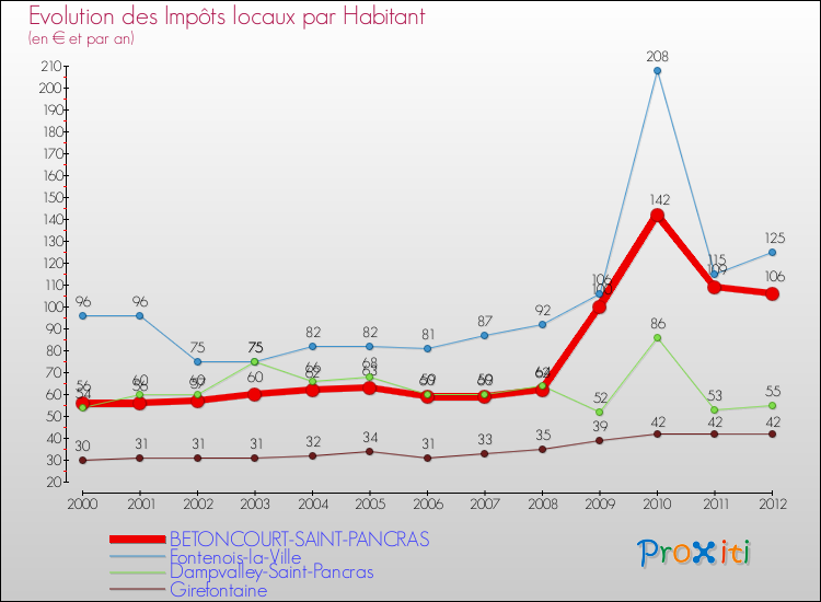 Evolution et montant des impôts locaux par Habitant pour BETONCOURT-SAINT-PANCRAS et les communes proches Comparaison des impôts locaux par habitant pour BETONCOURT-SAINT-PANCRAS et les communes voisines