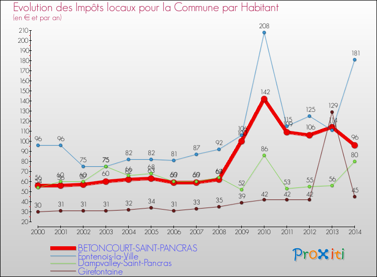 Evolution et montant des impôts locaux par Habitant pour BETONCOURT-SAINT-PANCRAS et les communes proches de 2000 à 2014 Comparaison des impôts locaux par habitant pour BETONCOURT-SAINT-PANCRAS et les communes voisines de 2000 à 2014