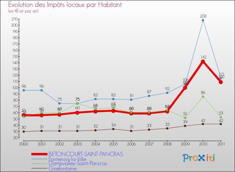 Evolution et montant des impôts locaux par Habitant pour BETONCOURT-SAINT-PANCRAS et les communes proches Comparaison des impôts locaux par habitant pour BETONCOURT-SAINT-PANCRAS et les communes voisines