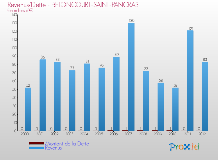 Evolution comparée de la dette et des revenus pour la commune de BETONCOURT-SAINT-PANCRAS de 2000 à 2012 Comparaison de la dette et des revenus pour BETONCOURT-SAINT-PANCRAS de 2000 à 2012
