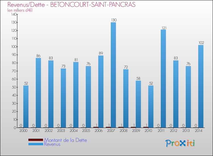 Evolution comparée de la dette et des revenus pour la commune de BETONCOURT-SAINT-PANCRAS de 2000 à 2014 Comparaison de la dette et des revenus pour BETONCOURT-SAINT-PANCRAS de 2000 à 2014