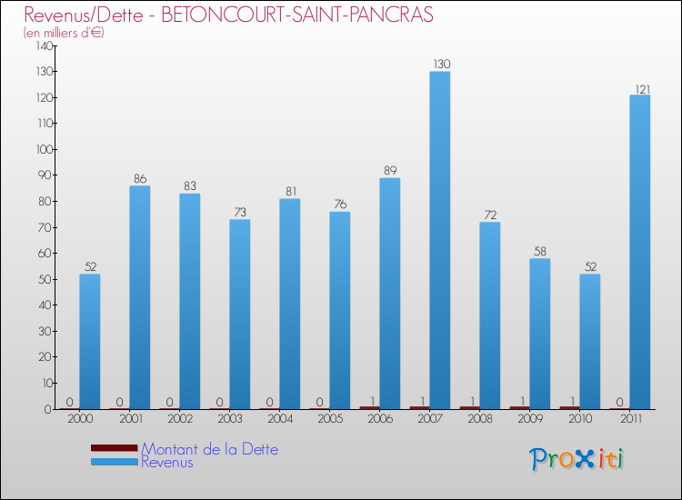 Evolution comparée de la dette et des revenus pour la commune de BETONCOURT-SAINT-PANCRAS de 2000 à 2011 Comparaison de la dette et des revenus pour BETONCOURT-SAINT-PANCRAS de 2000 à 2011