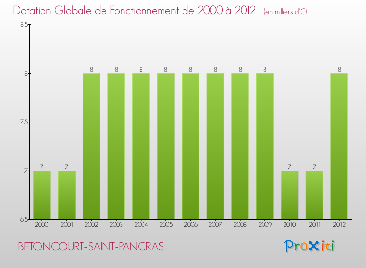 Evolution du montant de la Dotation Globale de Fonctionnement pour la commune de BETONCOURT-SAINT-PANCRAS de 2000 à 2012 Evolution du montant de la Dotation Globale de Fonctionnement pour BETONCOURT-SAINT-PANCRAS de 2000 à 2012