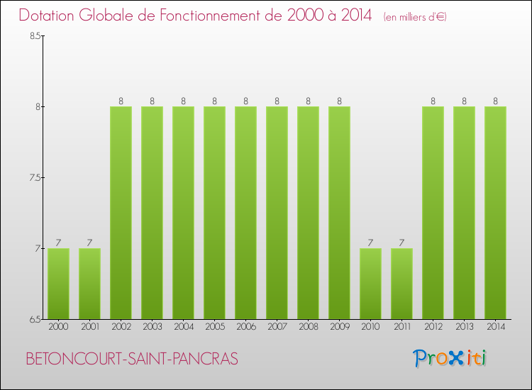 Evolution du montant de la Dotation Globale de Fonctionnement pour la commune de BETONCOURT-SAINT-PANCRAS de 2000 à 2014 Evolution du montant de la Dotation Globale de Fonctionnement pour BETONCOURT-SAINT-PANCRAS de 2000 à 2014