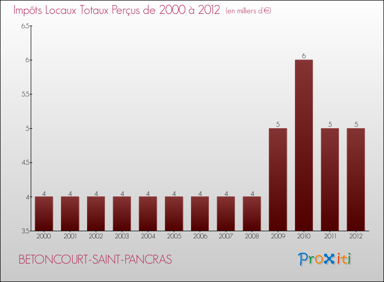 Evolution des Impôts Locaux pour la commune de BETONCOURT-SAINT-PANCRAS de 2000 à 2012 Evolution des Impôts Locaux pour BETONCOURT-SAINT-PANCRAS de 2000 à 2012